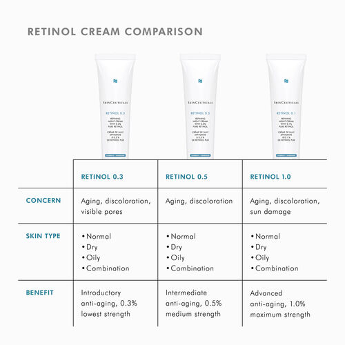Retinol 1.0 - SkinCeuticals | L'Or&eacute;al Dermatological Beauty Partner Shop